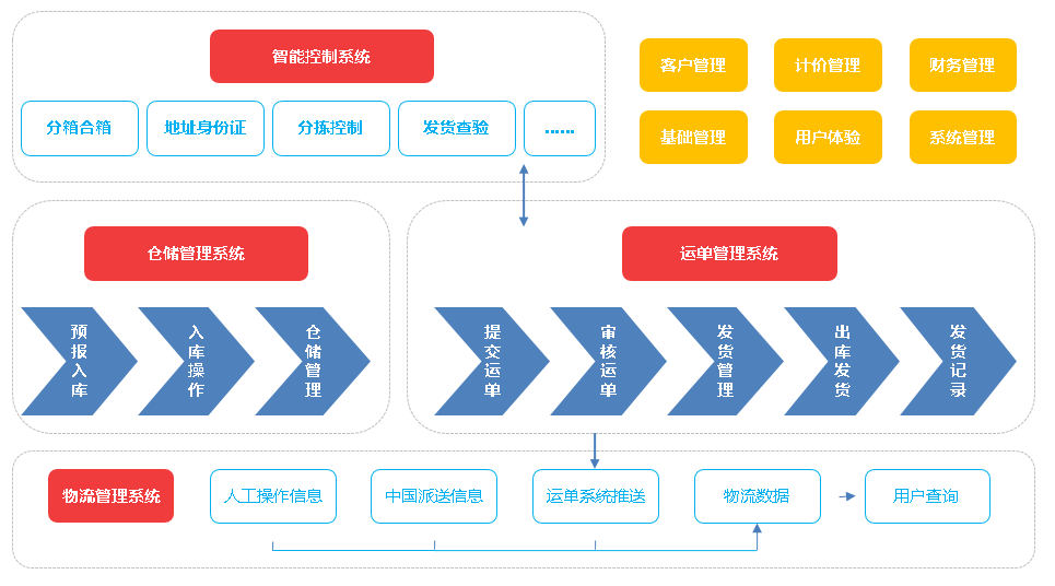 物流轉(zhuǎn)運(yùn)系統(tǒng)流程