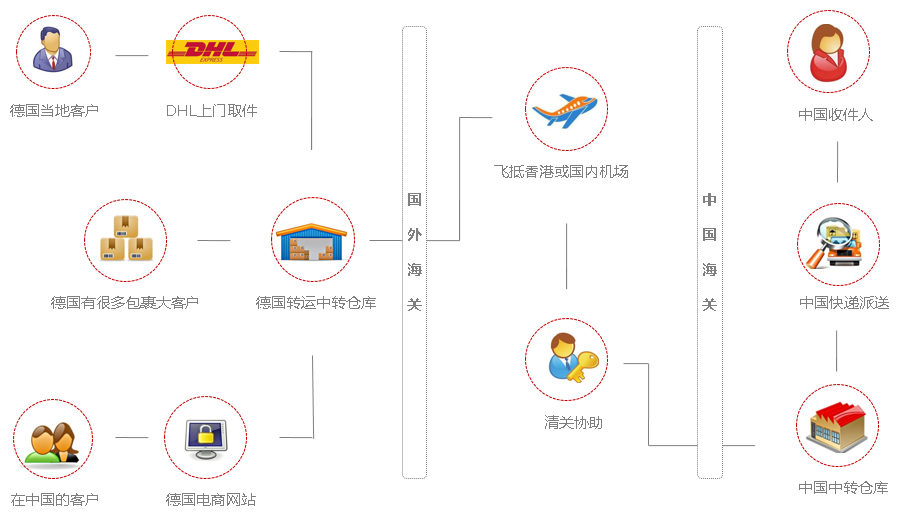 德中轉(zhuǎn)運(yùn)應(yīng)用場(chǎng)景應(yīng)用場(chǎng)景