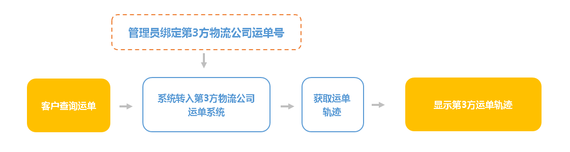 轉(zhuǎn)單查詢原理圖