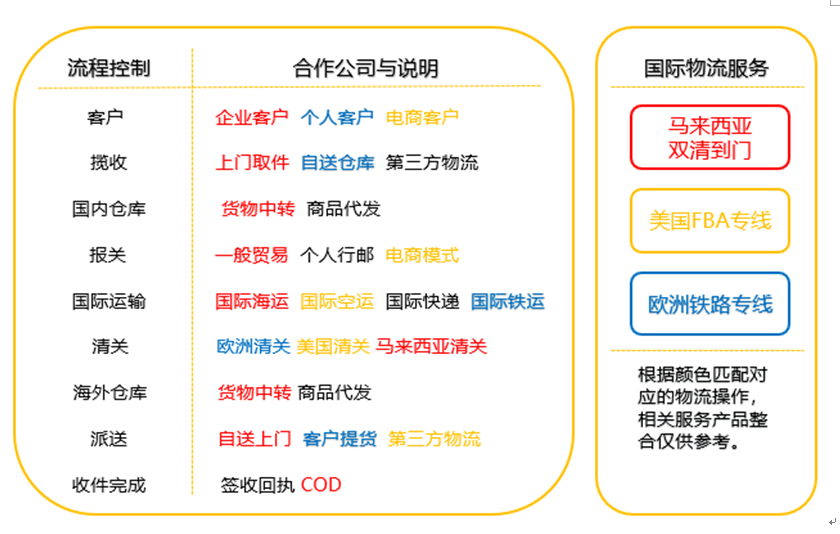 目前國際貨代業(yè)務(wù)方向