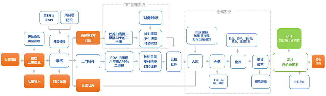 國際快遞系統(tǒng)模式