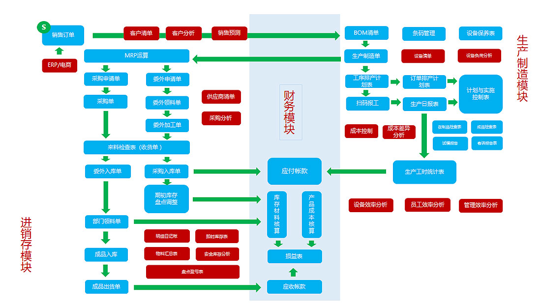 跨境電商ERP系統(tǒng)流程圖